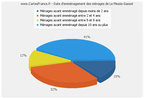 Date d'emménagement des ménages de Le Plessis-Gassot